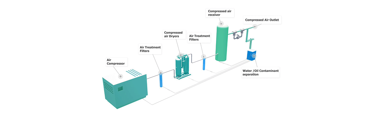 Schematic of a compressed air dryer system 