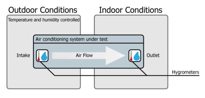 Air conditioning systems are tested for both indoor and outdoor conditions using two climatic chambers and reference hygrometers
